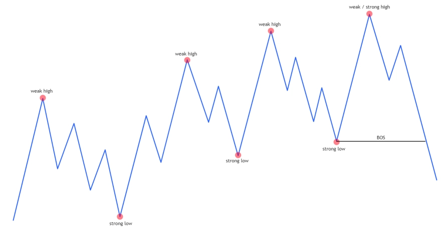 Когда восходящий тренд меняется?