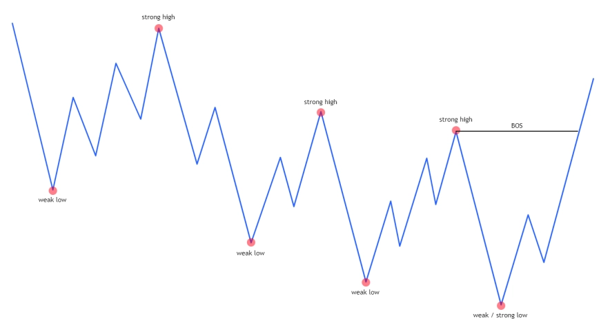 Низхідний тренд: ключові ознаки