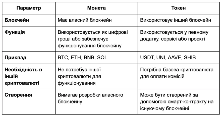 Основні відмінності між токенами та монетами