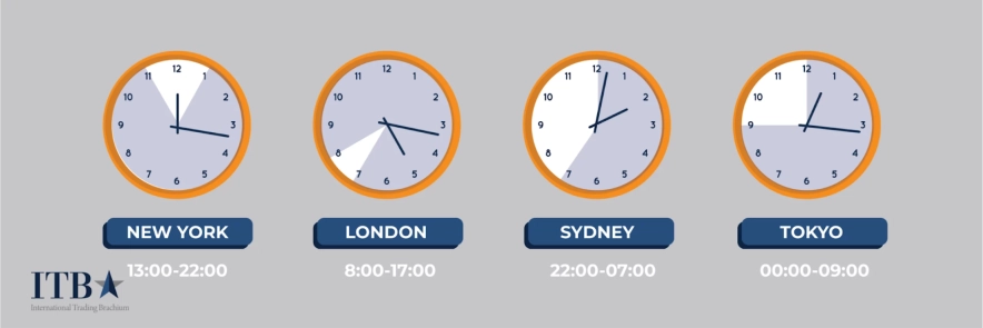Торгівля в певні торгові сесії