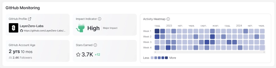 Активність розробки