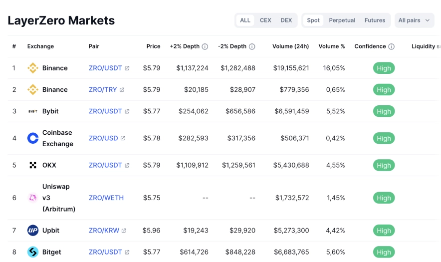 $ZRO – токен проекта LayerZero