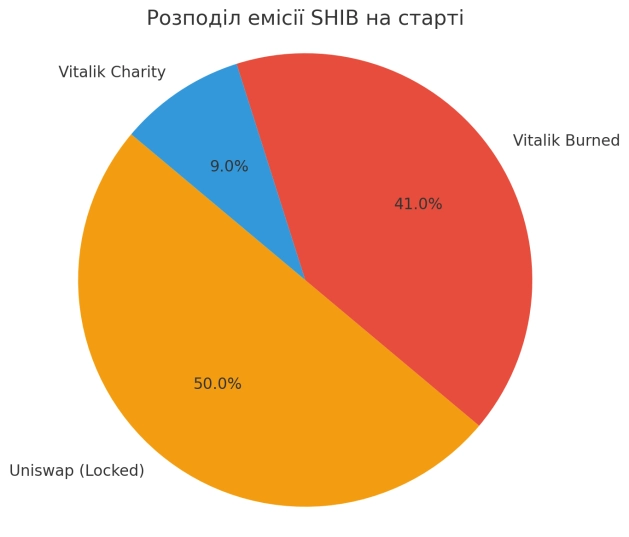 Токеноміка SHIB: емісія, обіг, дефляційна модель