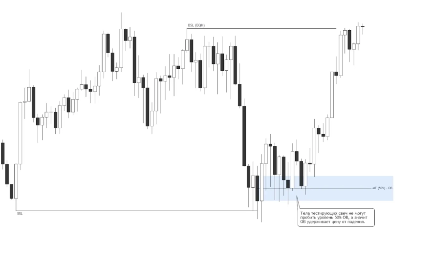 Критерії валідності ордерблока
