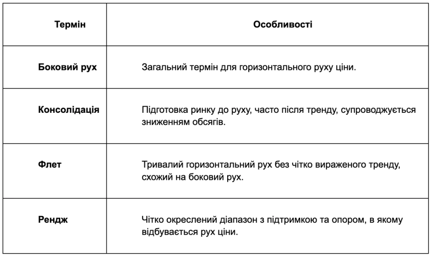 Чим бічний рух відрізняється від консолідації та інших типів назв?