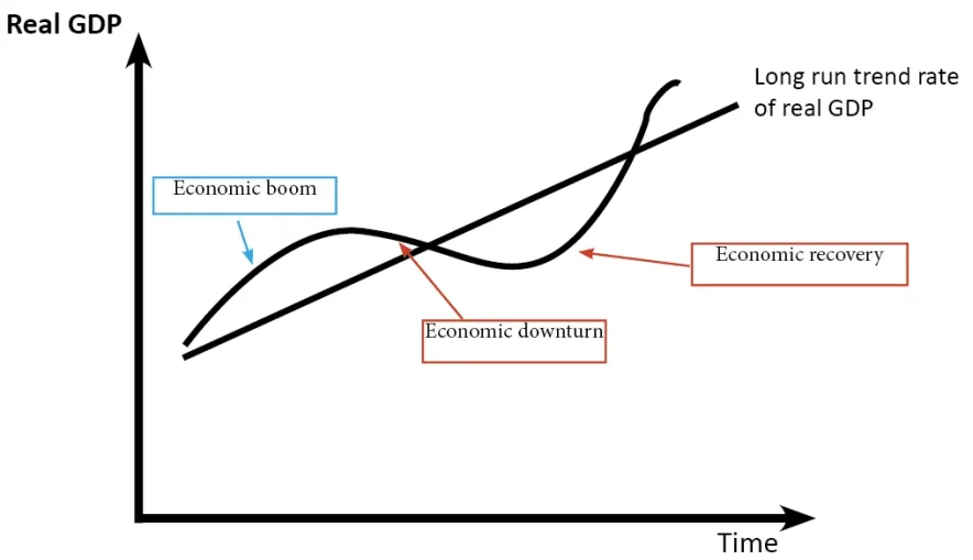 Скільки триває економічний цикл на прикладі США