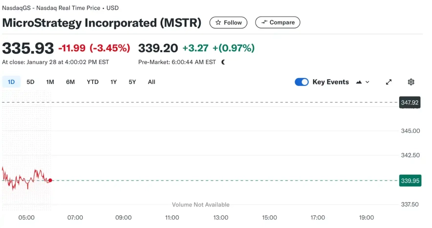 Акции MicroStrategy