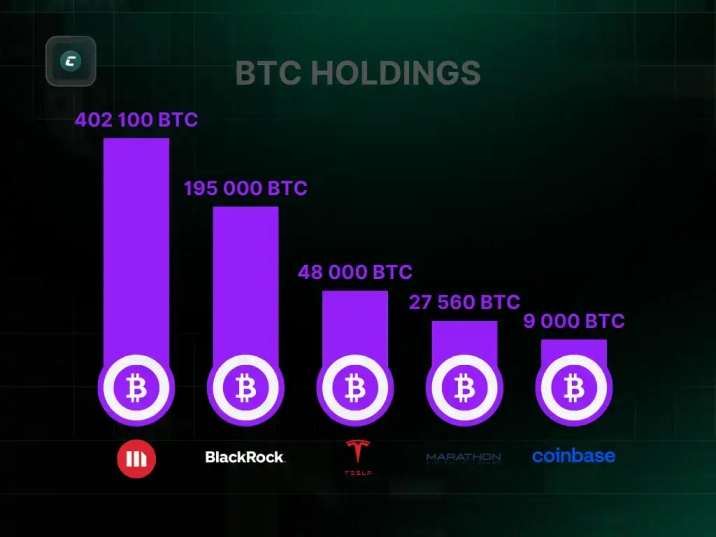 Скільки біткоїнів купили MicroStrategy?