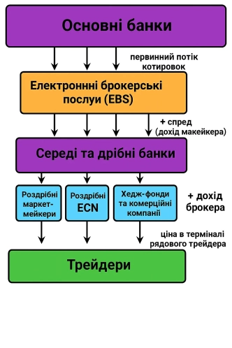 Ці банки є ключовими гравцями на глобальному валютному ринку. Вони забезпечують ліквідність для широкого спектра валютних пар, активно надають послуги хеджування та управління ризиками для своїх корпоративних і інституційних клієнтів. Їх присутність гарантує стабільність у торгівлі основними валютами та знижує загальний рівень волатильності на міжнародних ринках.