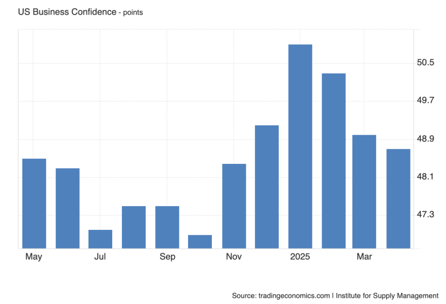 США ISM Manufacturing PMI