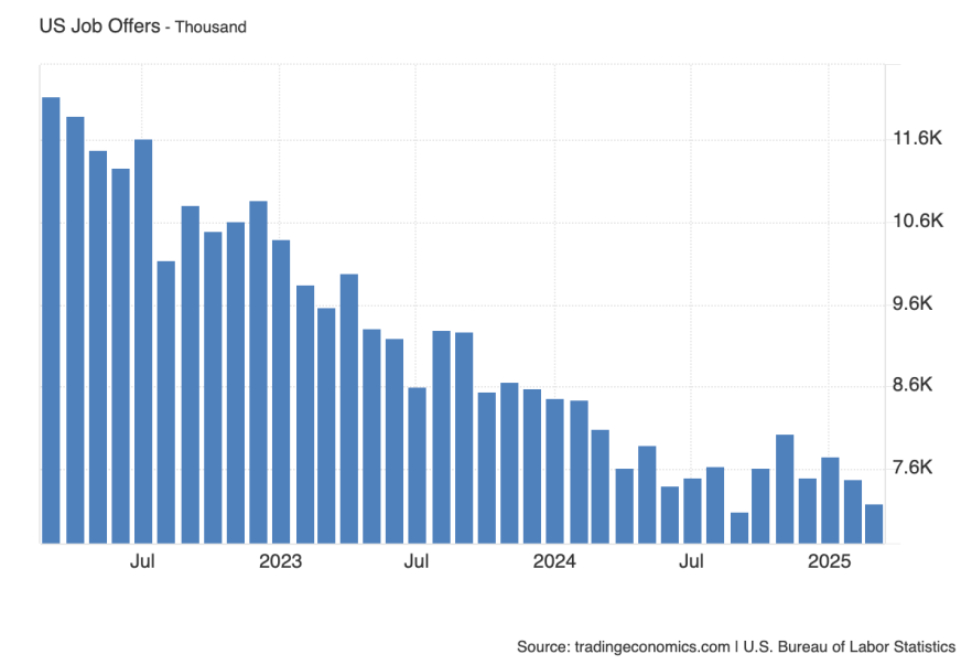 Вакансії в USA JOLTS