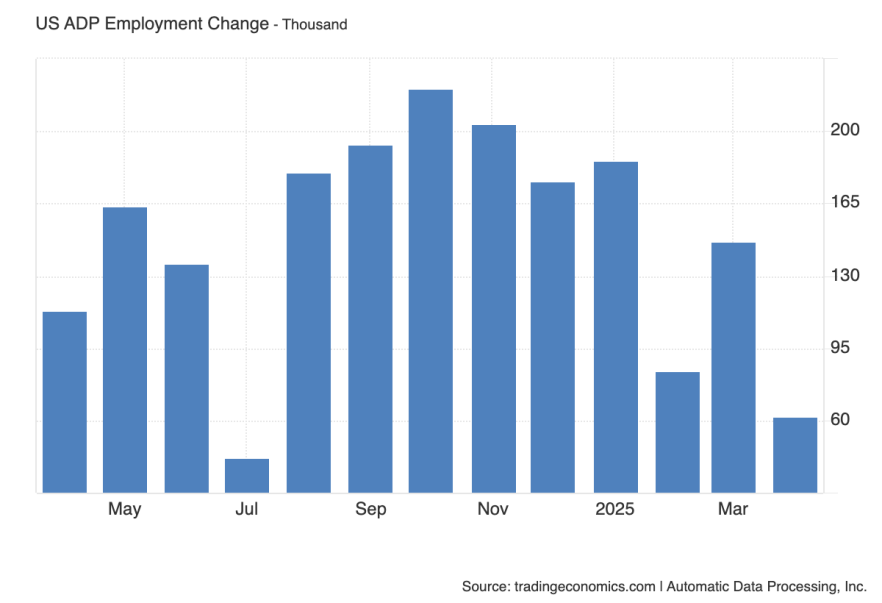 USA ADP Non-farm Payrolls