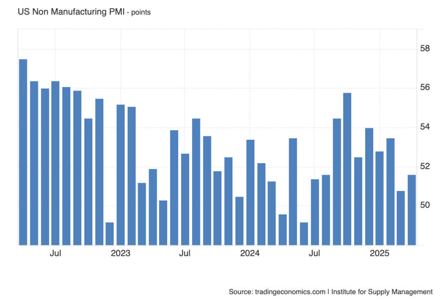 USA ISM Services PMI