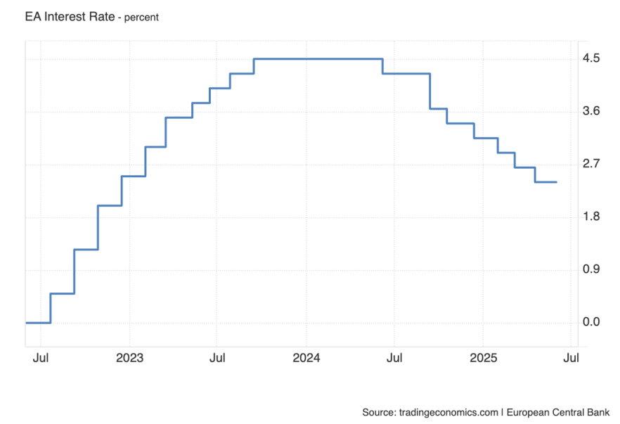 ECB Main Refinancing Rate