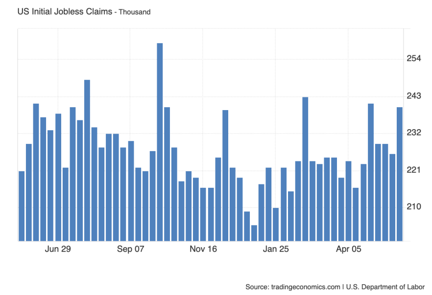 USA Initial Jobless Claims