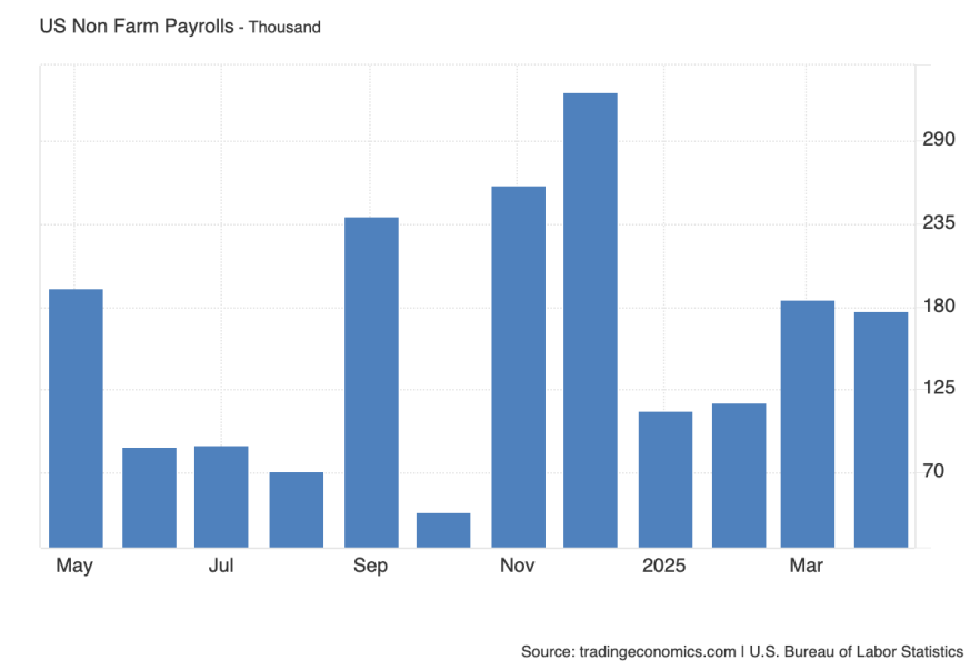 Non-Farm Payrolls США