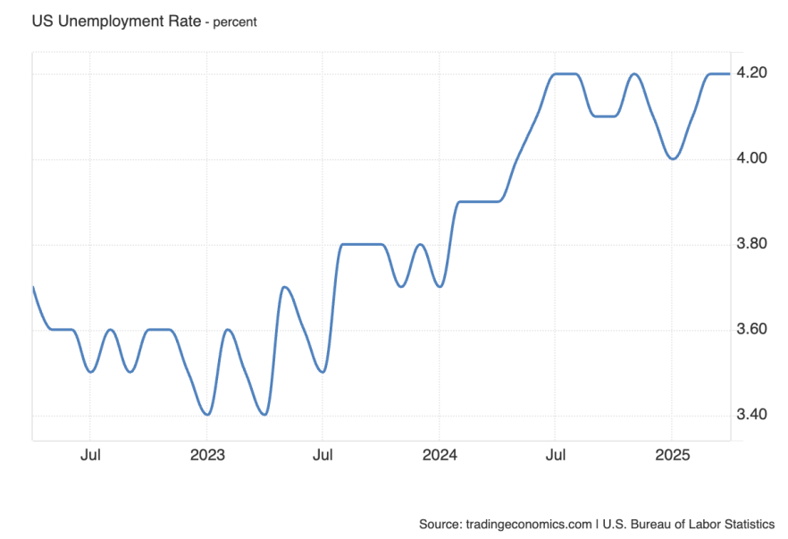 USA Unemployment Rate