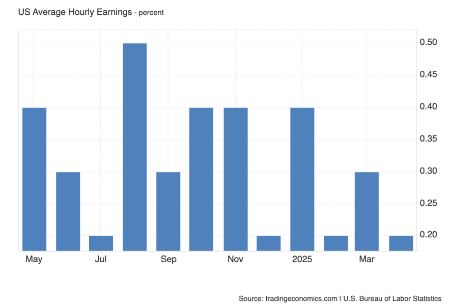 USA Average Hourly Earnings MoM