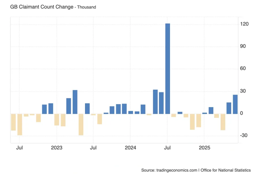 Claimant Count Change
