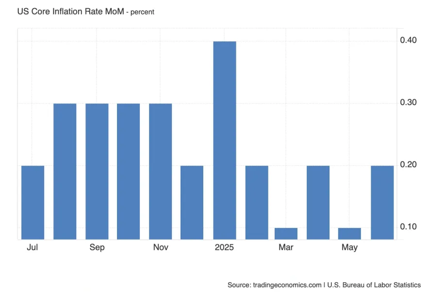 Базовий ІСЦ м/м