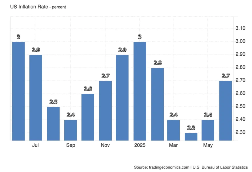 CPI y/y
