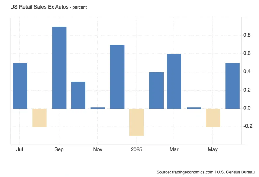 Core Retail Sales m/m