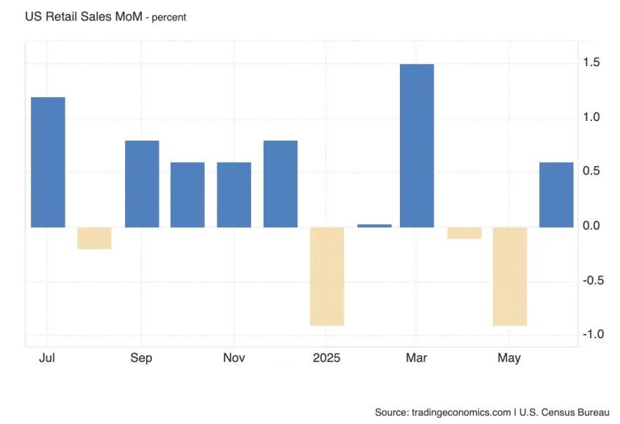 Retail Sales m/m