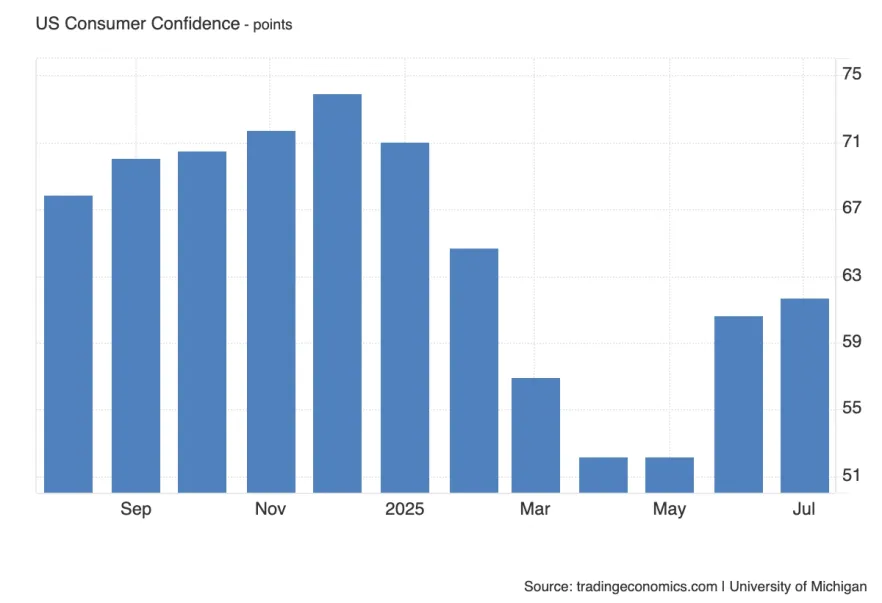 Prelim UoM Consumer Sentiment