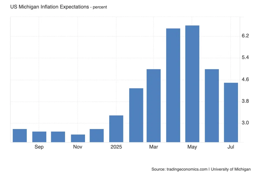Prelim UoM Inflation Expectations