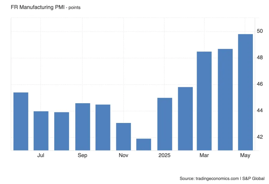 France French Flash Manufacturing PMI