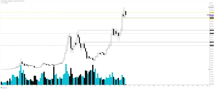BTC щомісяця