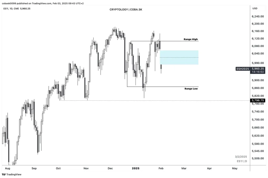 SP500 дневной