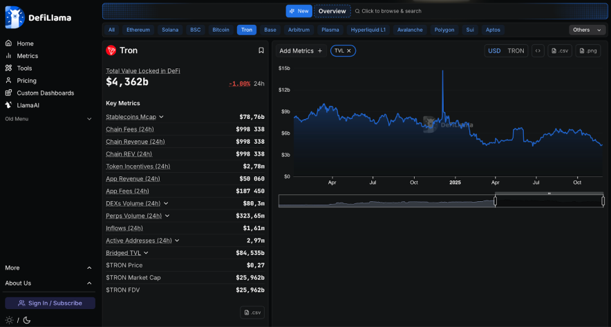 Tron – 4,36 млрд доларів