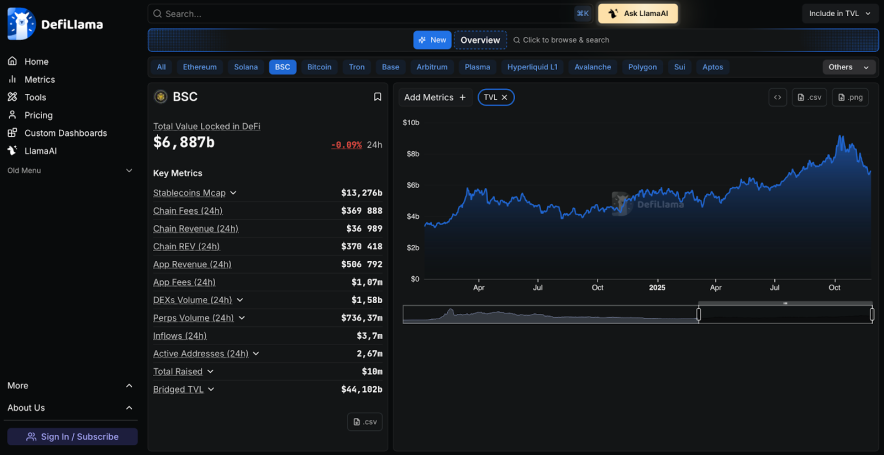 BNB Smart Chain (BSC) – 6,88 млрд доларів