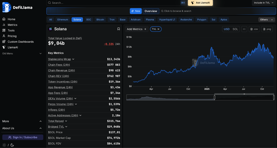 Solana – 9,04 млрд доларів
