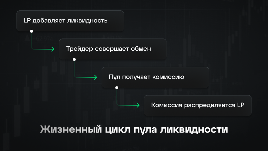 Как работают пулы ликвидности на практике