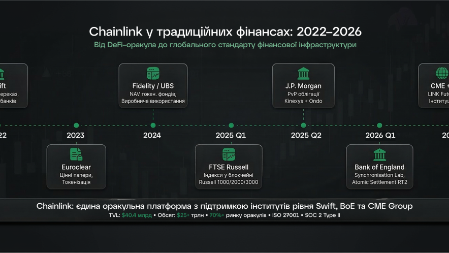 RWA-инфраструктура: Chainlink как основа токенизированной экономики