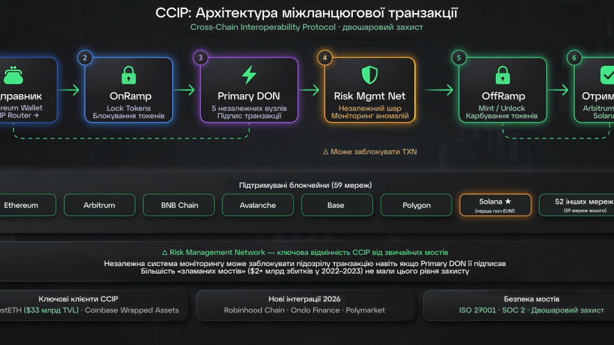 CCIP — межсетевой стандарт, которого ждал весь DeFi