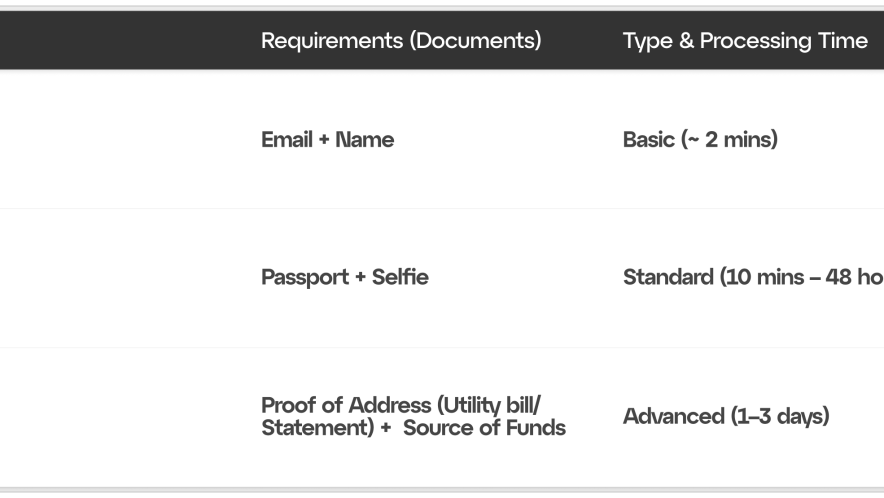 Як відбувається процедура KYC: покрокова інструкція