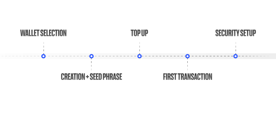 Висновки: гаманець — це ваш квиток у світ криптовалют