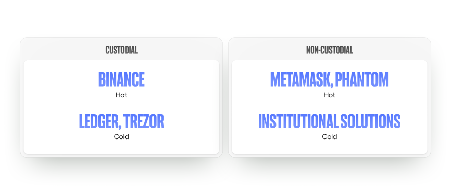 Типи криптогаманців: гарячі, холодні, кастодіальні та інші