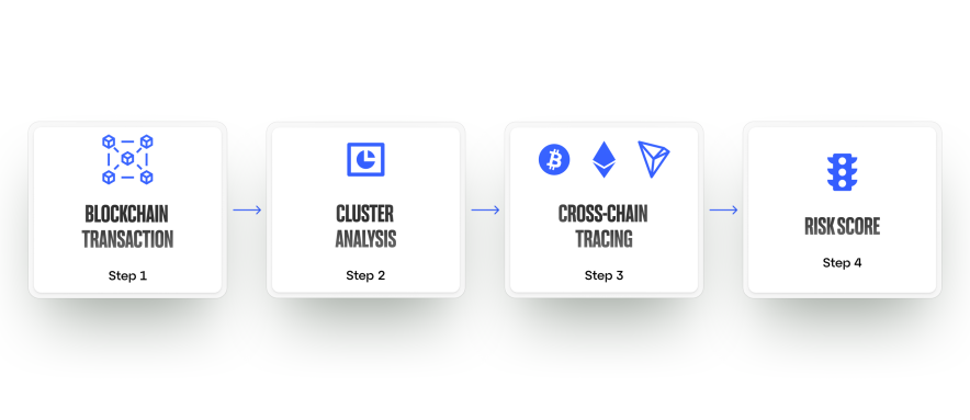 Как работает AML-проверка: под капотом блокчейн-аналитики