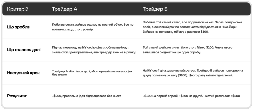 Одна ідея, один стоп, два результати