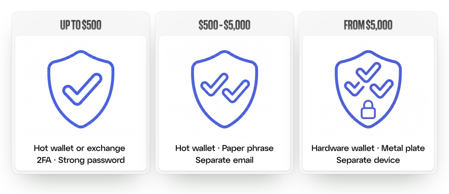 Чек-лист безопасности в зависимости от суммы