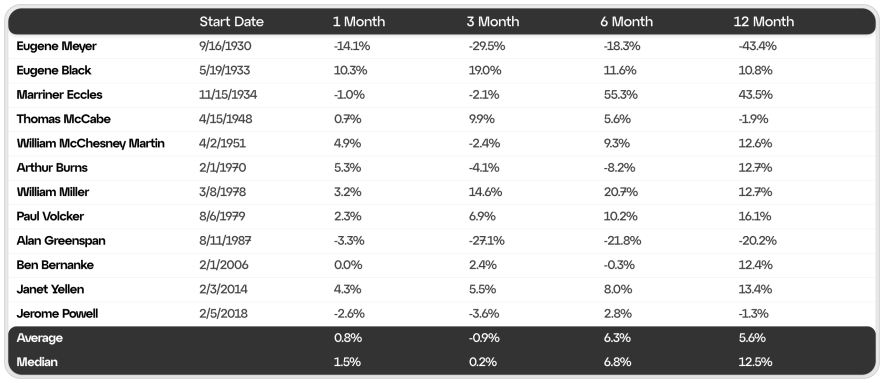 Пять смен руководства в истории ФРС