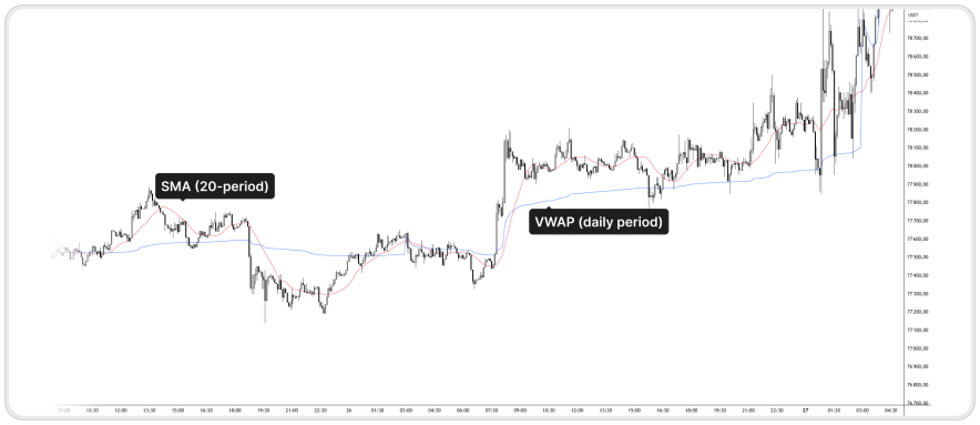 Структура индикатора: VWAP против скользящих средних