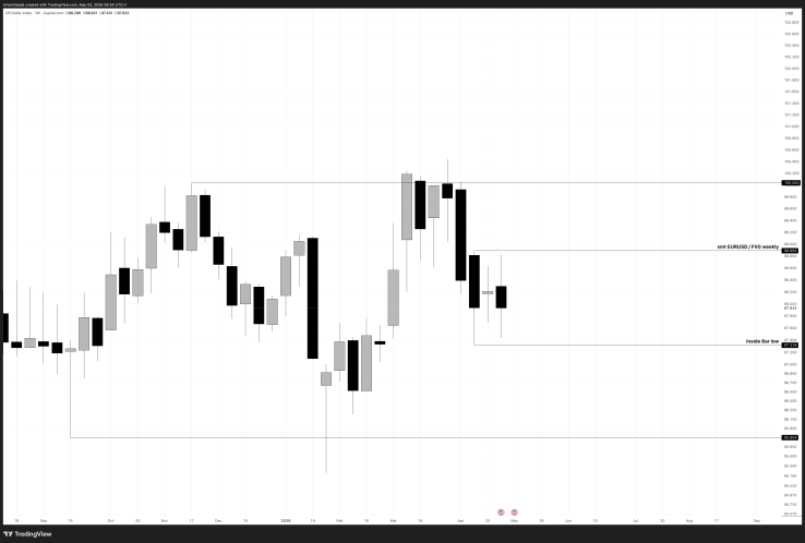 Forex | DXY