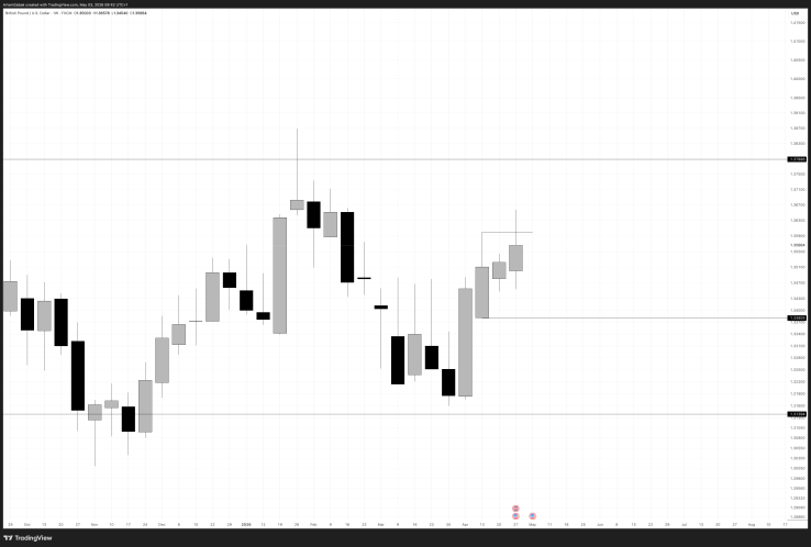 Forex | GBP/USD