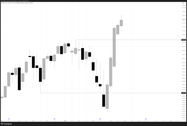 Stock | S&P 500