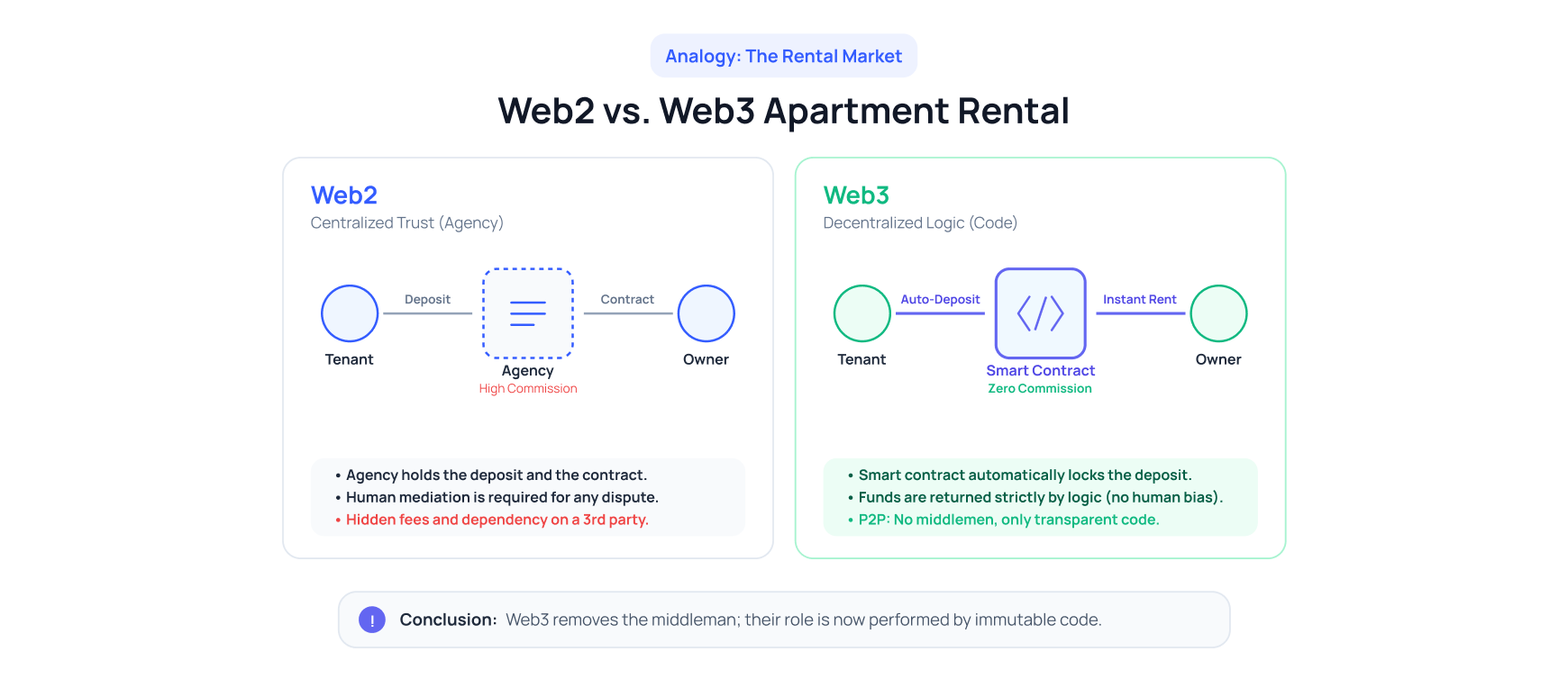 Что такое Web3 (Web 3.0)? Все, что нужно знать | CRYPTOLOGY KEY